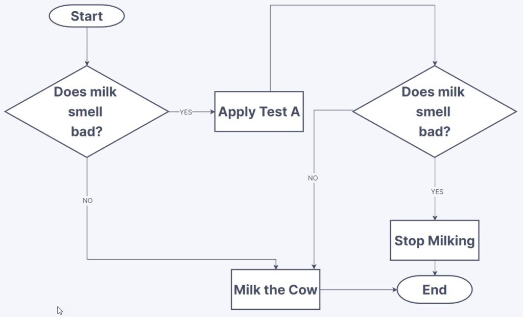 3 Standard Operating Procedures (SOP) Methods - Technical Communication ...